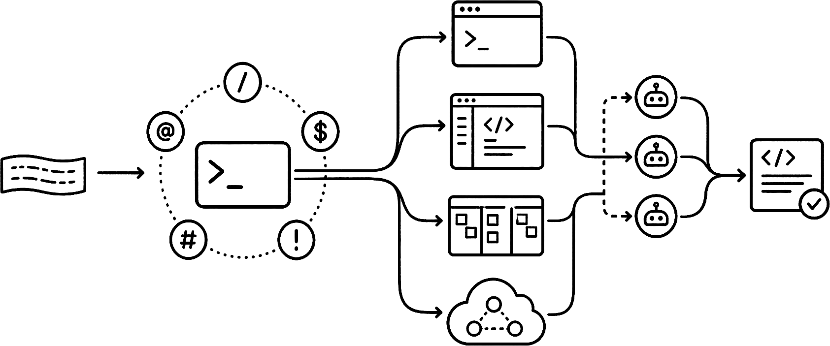 A line-drawn comparison in which one prompt passes through the sigils slash, at, dollar, hash, and exclamation mark, branches into five coding-agent families, crosses terminal, editor, desktop, and cloud harnesses, and returns as one completed change.